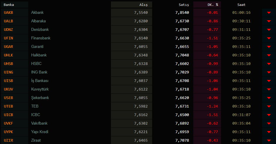 Dolar kuru bugün ne kadar oldu? (1 Ekim 2020 dolar - euro fiyatları )