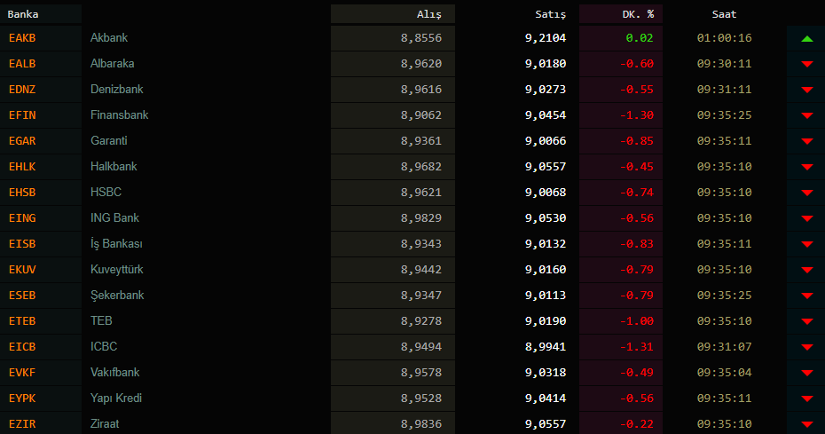 Dolar kuru bugün ne kadar oldu? (1 Ekim 2020 dolar - euro fiyatları )