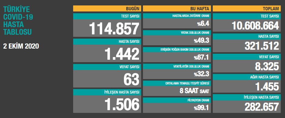 2 Ekim koronavirüs tablosu | Vaka sayısı kaç oldu bugün Türkiye?