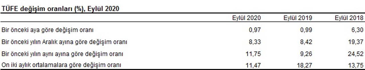 SON DAKİKA | Eylül ayı enflasyon verileri açıklandı