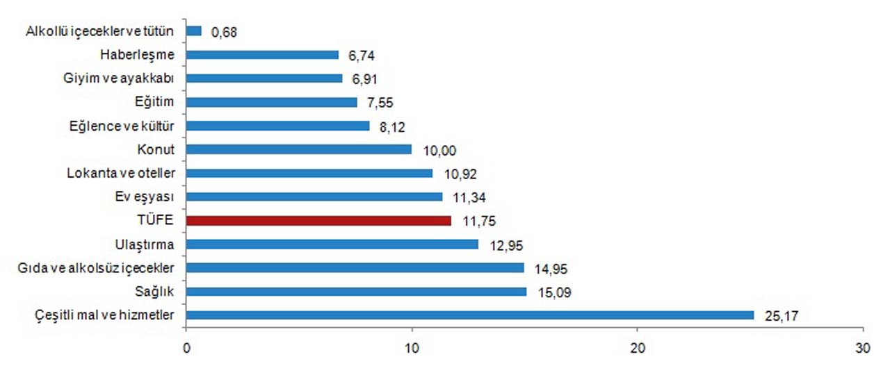 SON DAKİKA | Eylül ayı enflasyon verileri açıklandı