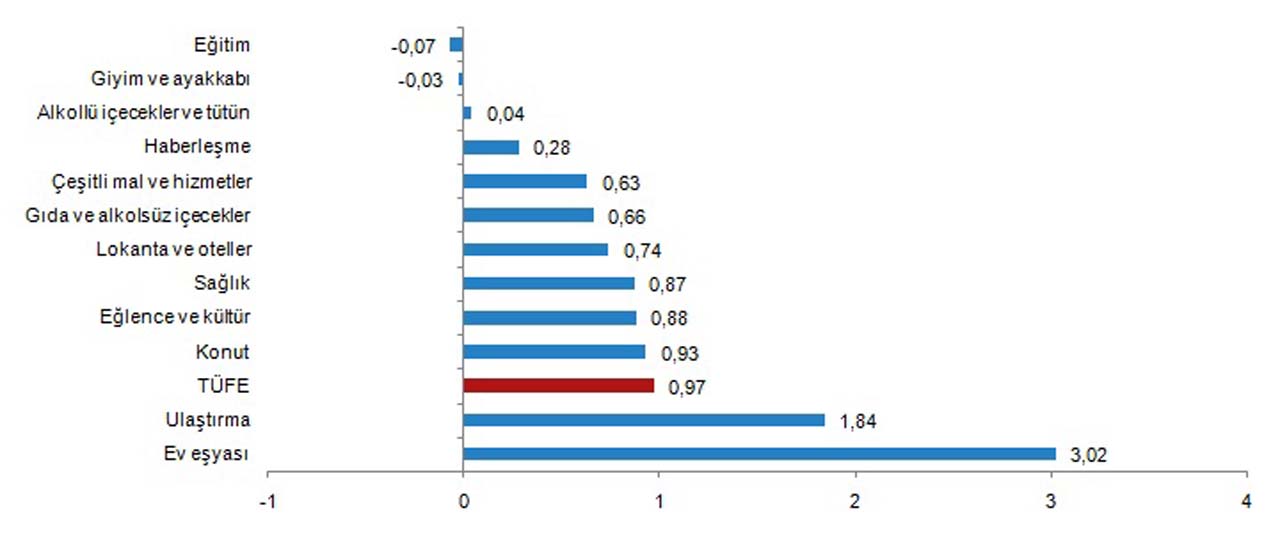 SON DAKİKA | Eylül ayı enflasyon verileri açıklandı
