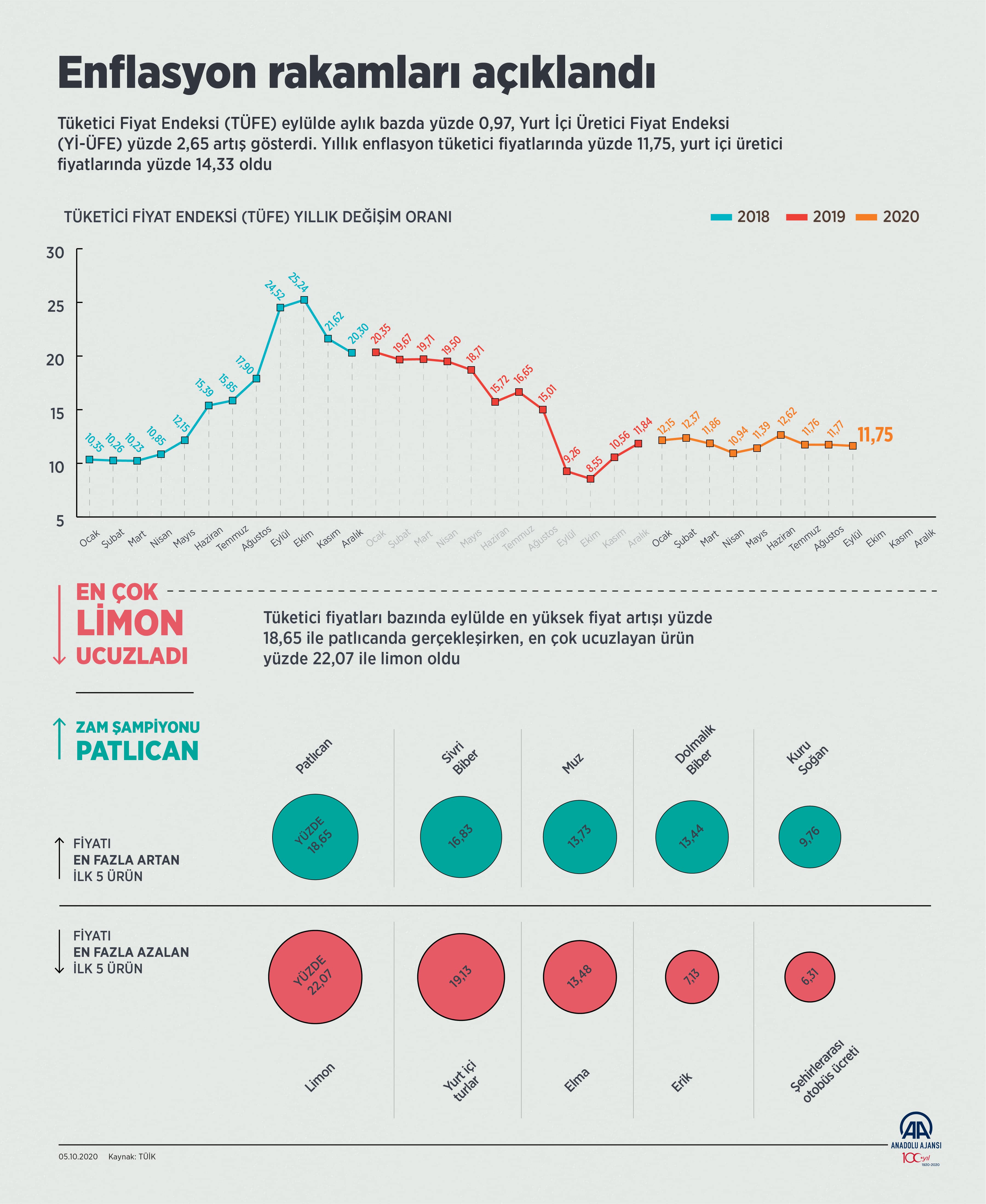 SON DAKİKA | Eylül ayı enflasyon verileri açıklandı