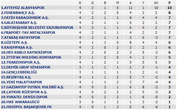 Süper Lig'de 4. hafta tamamlandı!