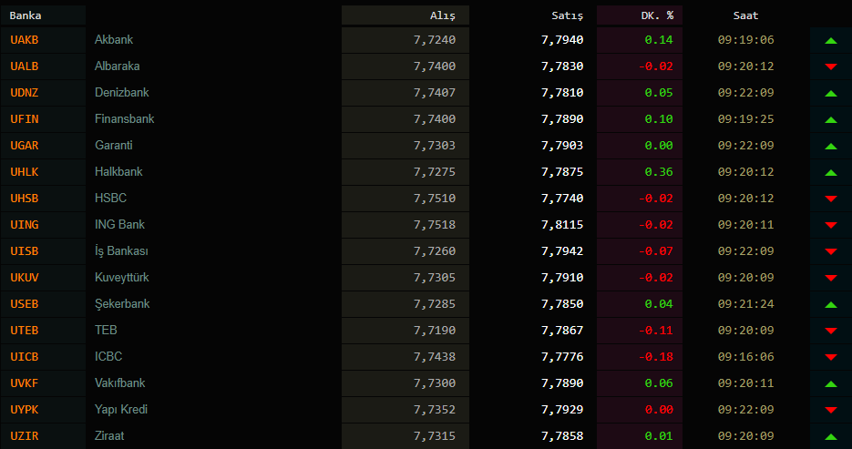 Dolar kuru bugün ne kadar oldu? (6 Ekim 2020 dolar - euro fiyatları )
