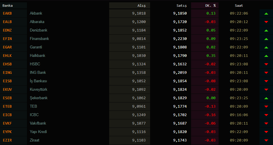 Dolar kuru bugün ne kadar oldu? (6 Ekim 2020 dolar - euro fiyatları )