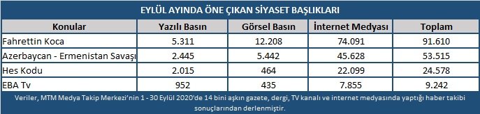 MTM açıkladı: İşte eylül ayının en çok konuşulan olayları!