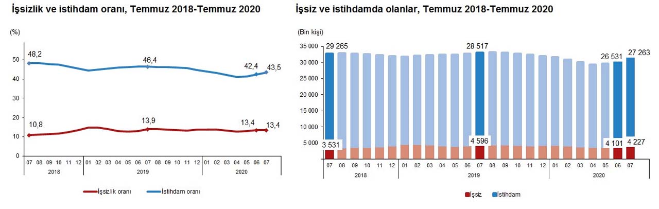 TÜİK, Temmuz ayı işsizlik rakamlarını açıkladı