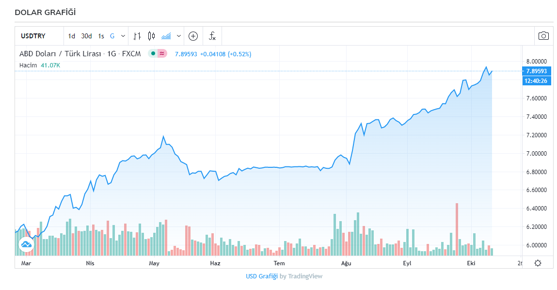 Bir dolar kaç TL ? 12 Ekim 2020 dolar ne kadar? Dolar ne olur uzman yorumları?