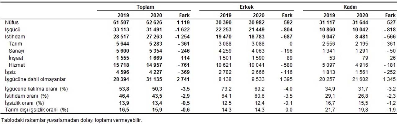 TÜİK, Temmuz ayı işsizlik rakamlarını açıkladı
