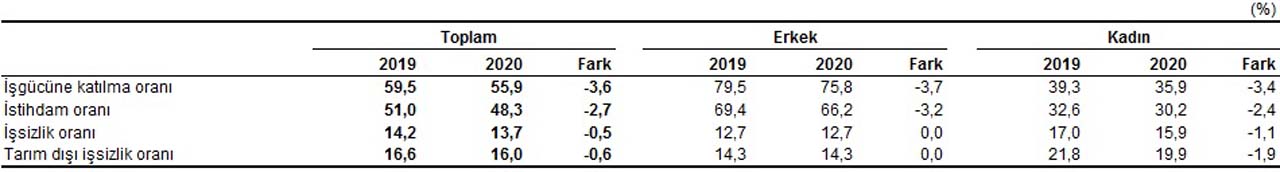 TÜİK, Temmuz ayı işsizlik rakamlarını açıkladı