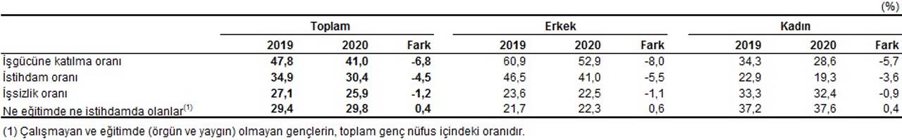 TÜİK, Temmuz ayı işsizlik rakamlarını açıkladı