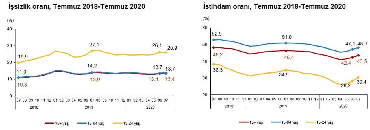TÜİK, Temmuz ayı işsizlik rakamlarını açıkladı