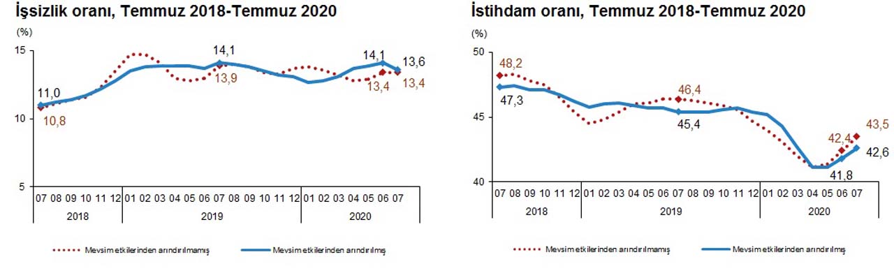 TÜİK, Temmuz ayı işsizlik rakamlarını açıkladı