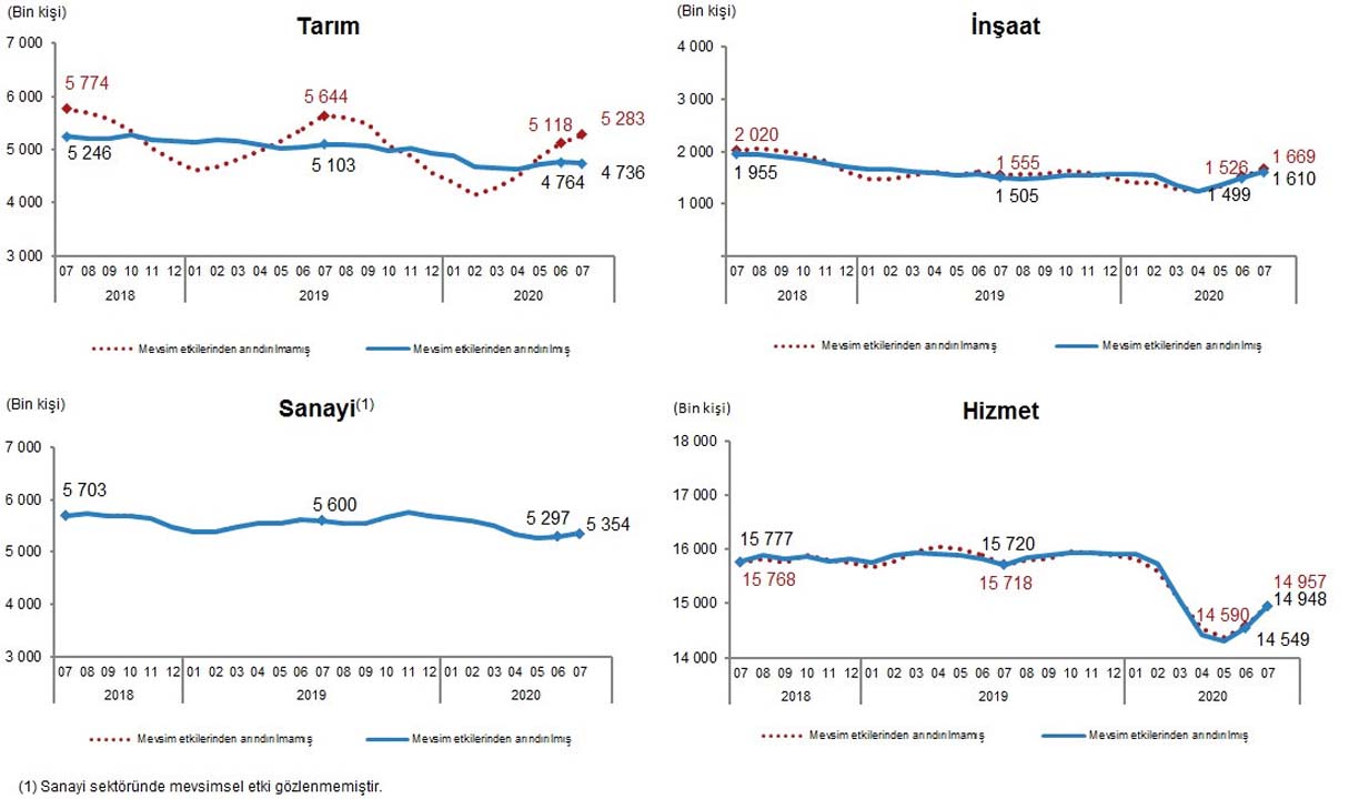 TÜİK, Temmuz ayı işsizlik rakamlarını açıkladı