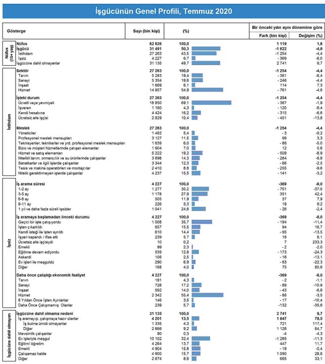 TÜİK, Temmuz ayı işsizlik rakamlarını açıkladı