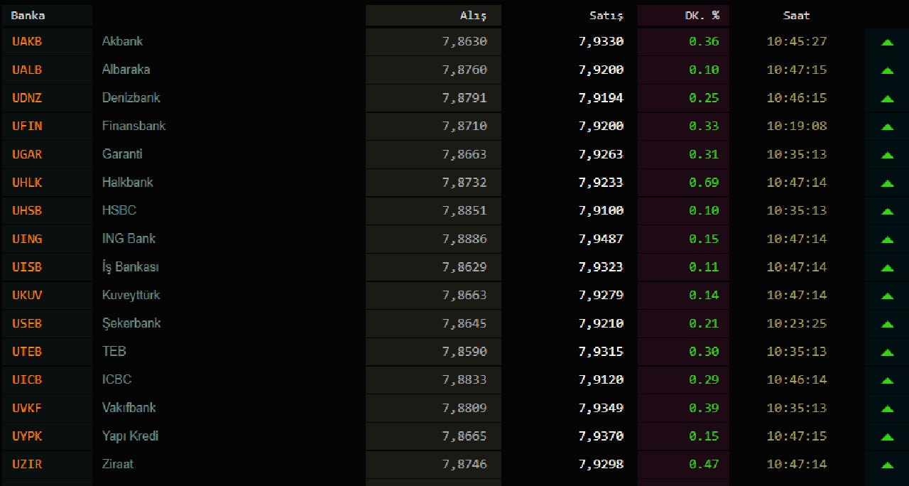 Bir dolar kaç TL ? 13 Ekim 2020 dolar ne kadar? Dolar ne olur uzman yorumları?