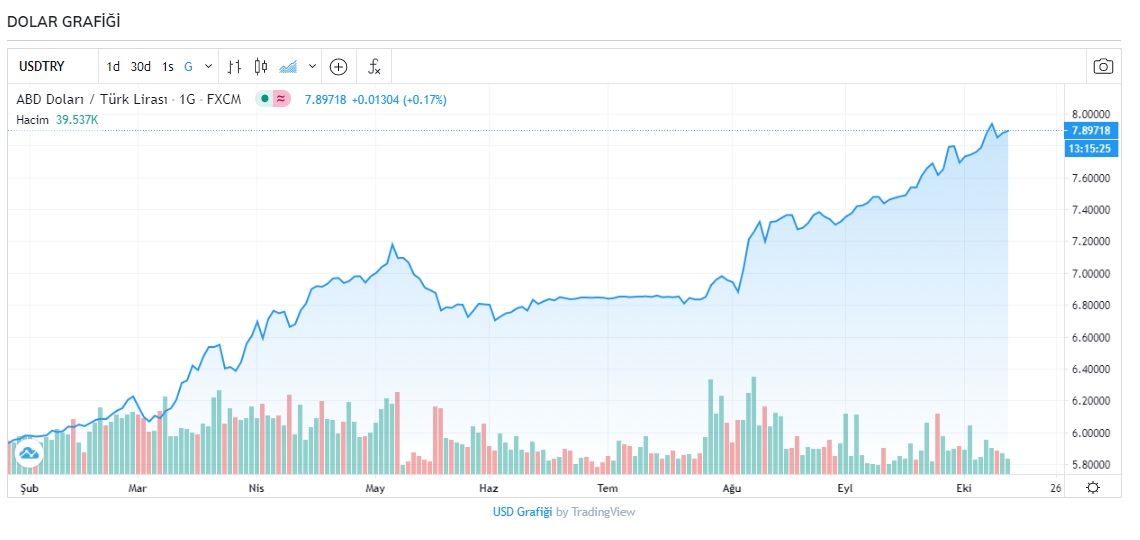 Bir dolar kaç TL ? 13 Ekim 2020 dolar ne kadar? Dolar ne olur uzman yorumları?