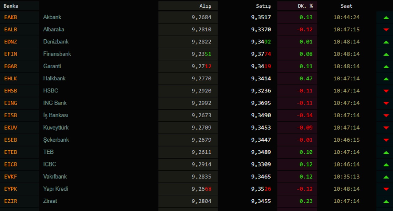 Bir dolar kaç TL ? 13 Ekim 2020 dolar ne kadar? Dolar ne olur uzman yorumları?