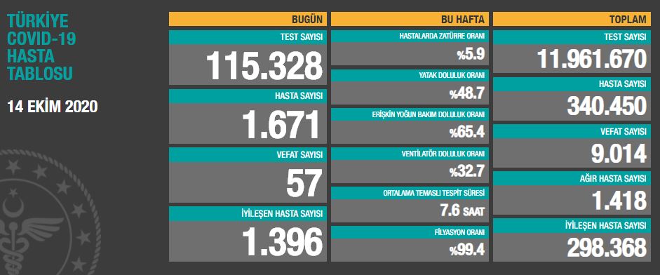 14 Ekim Türkiye Günlük Koronavirüs Tablosu |Koronavirüs vaka sayısı bugün kaç oldu?