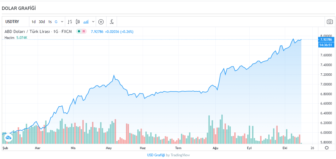 Bir dolar kaç TL ? Bir euro kaç TL? 15 Ekim 2020 dolar ne kadar? Dolar ne olur uzman yorumları?