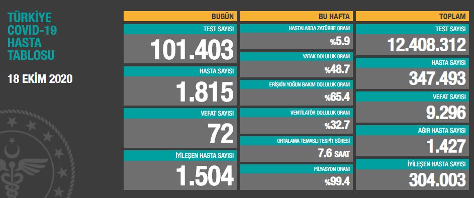 18 Ekim Türkiye Günlük Koronavirüs Tablosu |Koronavirüs vaka sayısı bugün kaç oldu?