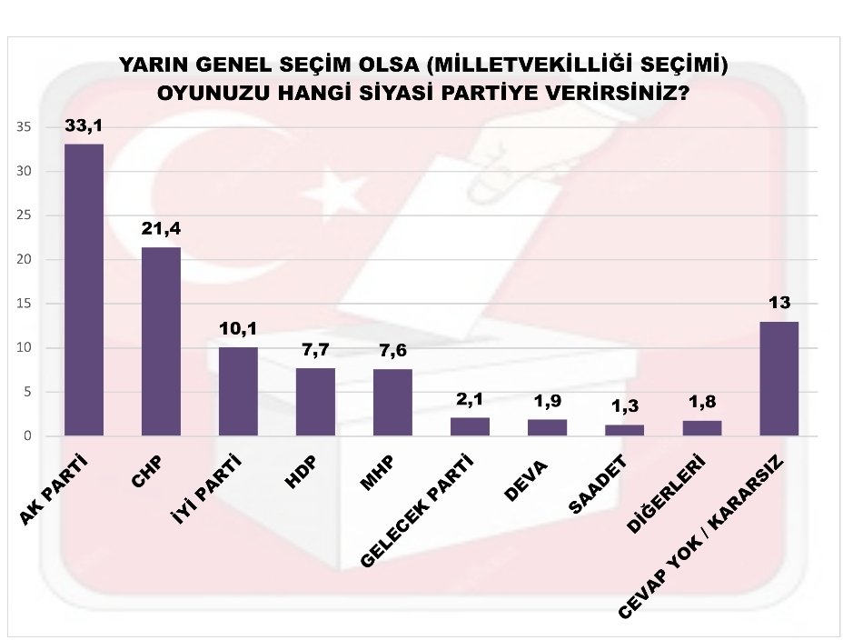 MAK'dan çarpıcı araştırma! İşte bugün seçim olsa partilerin alacağı oy oranları...