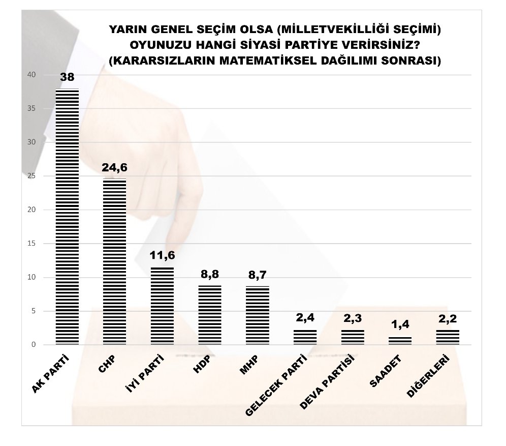 MAK'dan çarpıcı araştırma! İşte bugün seçim olsa partilerin alacağı oy oranları...