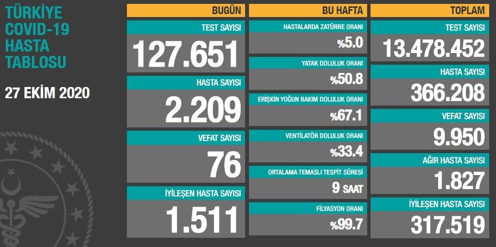 27 Ekim Türkiye Günlük Koronavirüs Tablosu |Koronavirüs vaka sayısı bugün kaç oldu? Hasta sayısı kaç oldu?