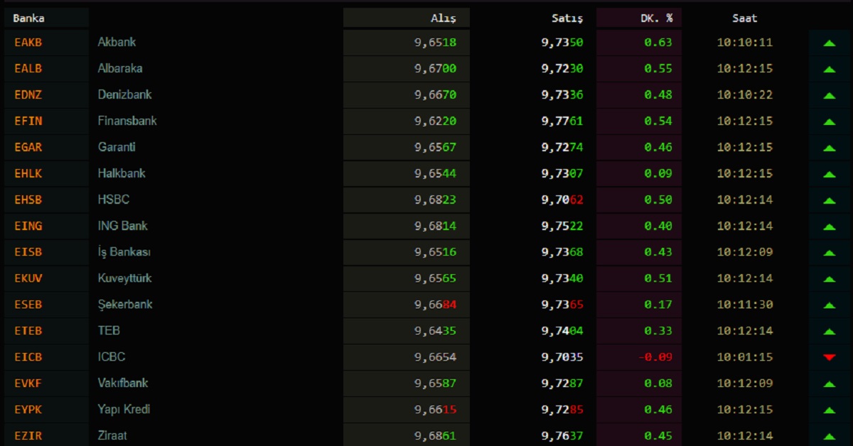 Dolar kuru bugün ne kadar? 28 Ekim 2020 Çarşamba güncel döviz kurları...