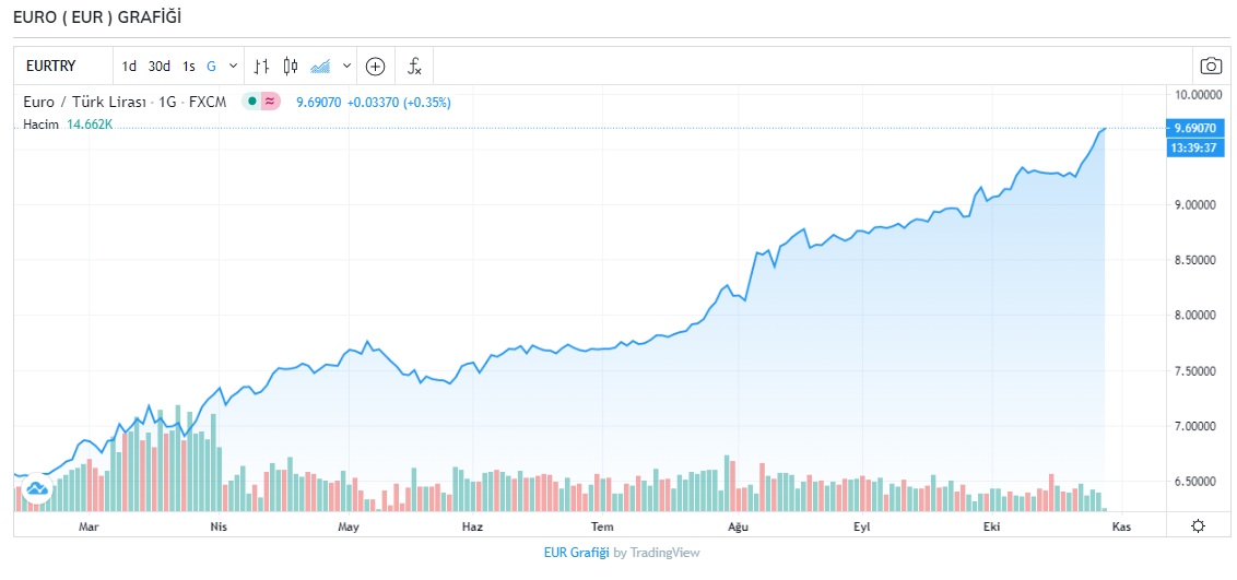 Dolar kuru bugün ne kadar? 28 Ekim 2020 Çarşamba güncel döviz kurları...