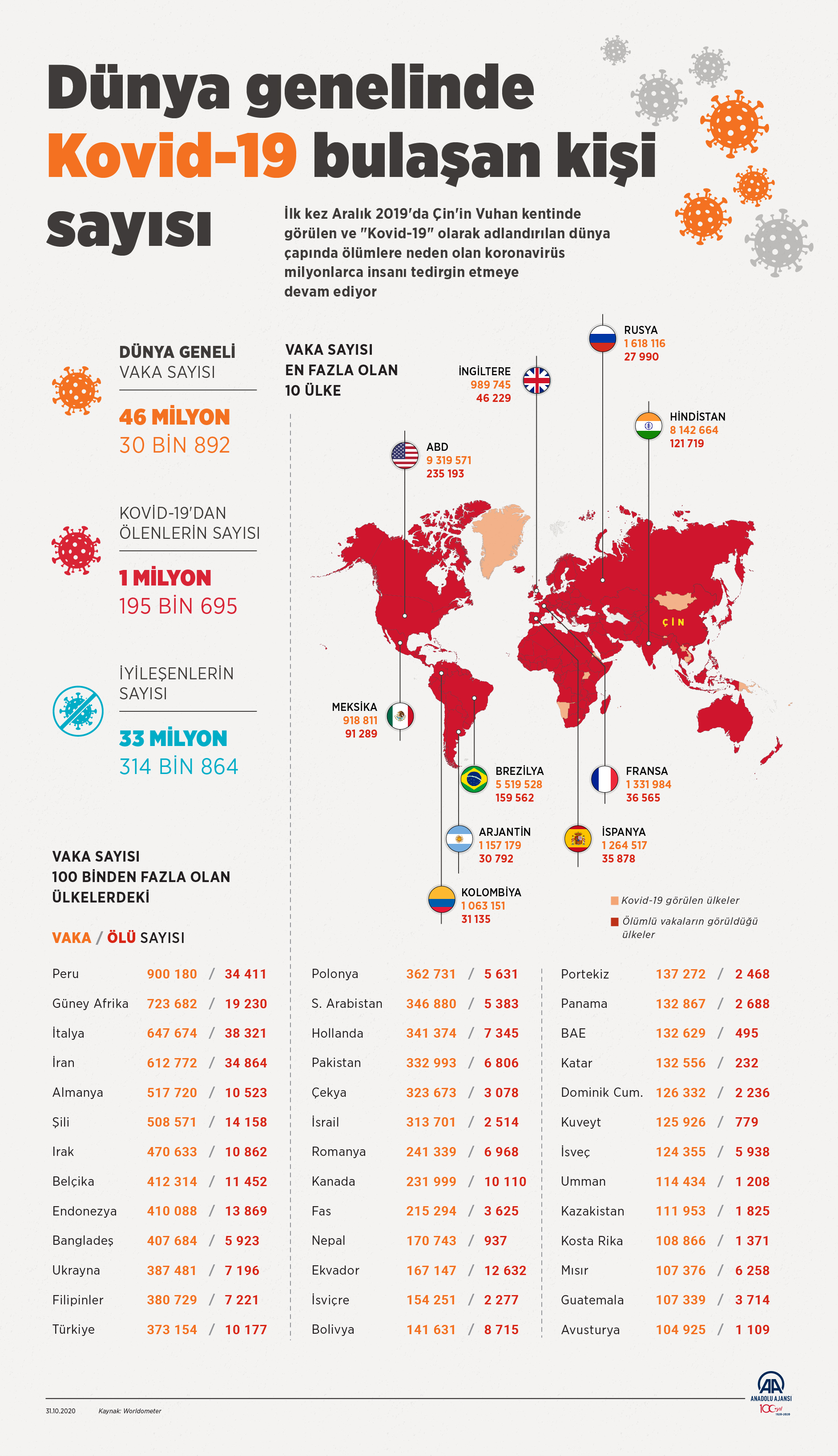 31 Ekim Türkiye Günlük Koronavirüs Tablosu |Koronavirüs vaka sayısı bugün kaç oldu? Hasta sayısı kaç oldu?