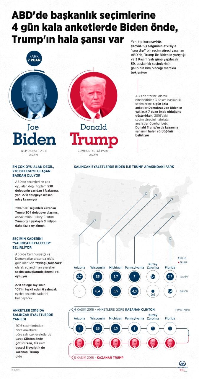 Trump ve Biden'in kıyasıya mücadelesinde sona gelindi: Seçim bugün sona eriyor