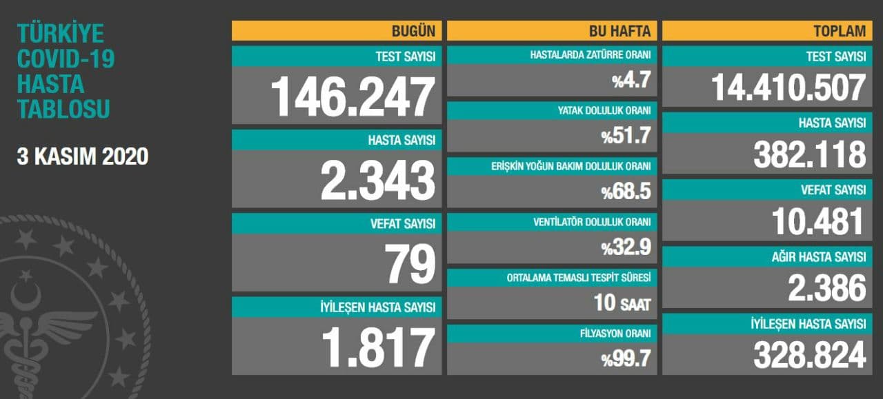 Salgının başından beri tehlike altındalar! Diyarbakır'da 1084 sağlıkçı korona oldu