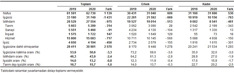Ağustos ayı işsizlik verileri açıklandı