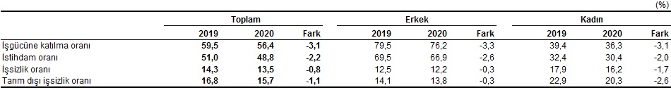 Ağustos ayı işsizlik verileri açıklandı