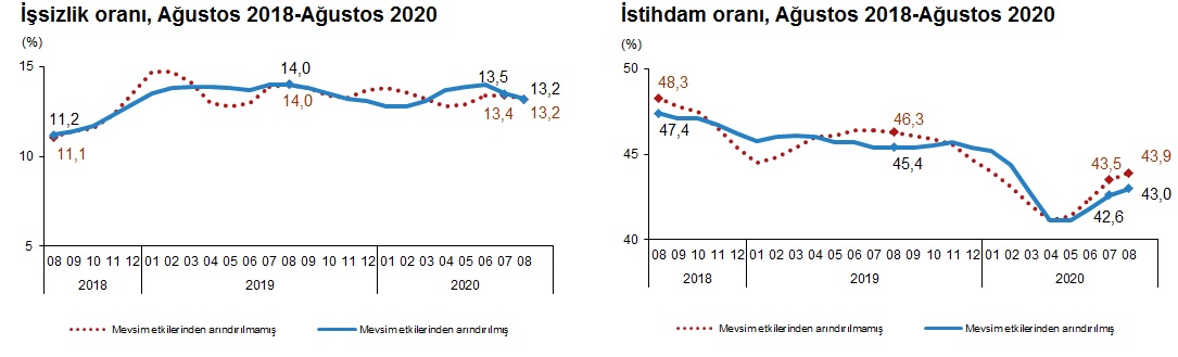 Ağustos ayı işsizlik verileri açıklandı