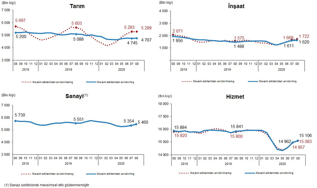Ağustos ayı işsizlik verileri açıklandı