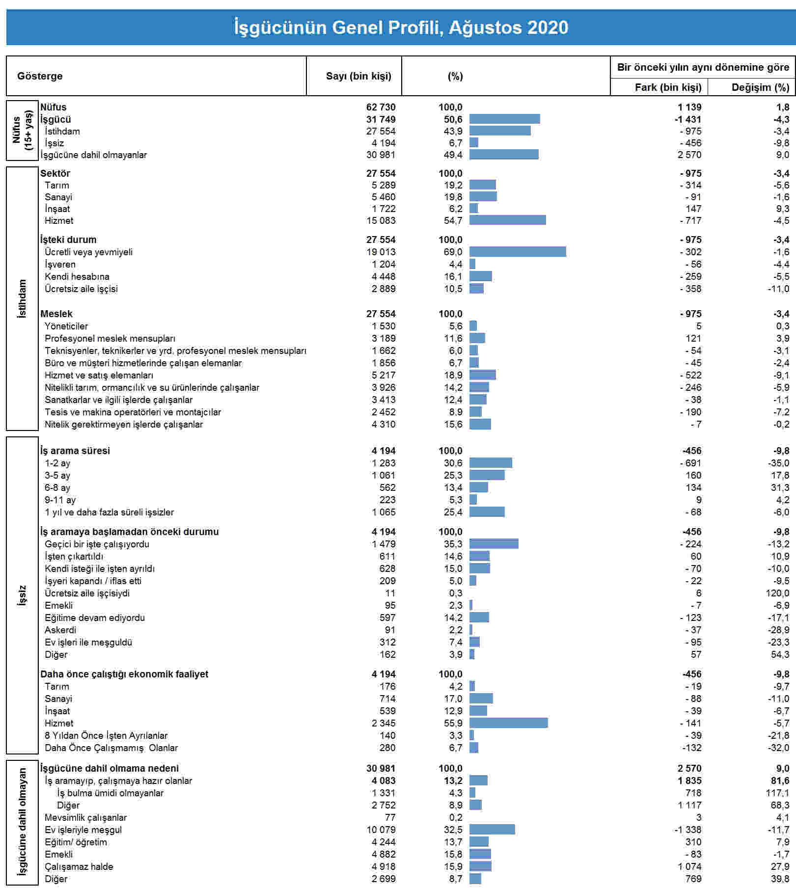 Ağustos ayı işsizlik verileri açıklandı