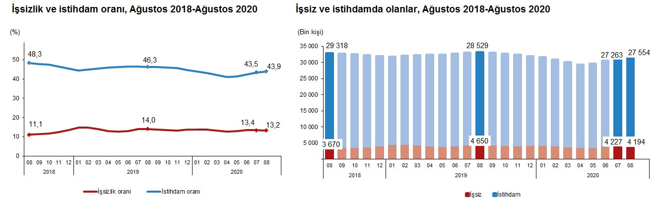 Ağustos ayı işsizlik verileri açıklandı
