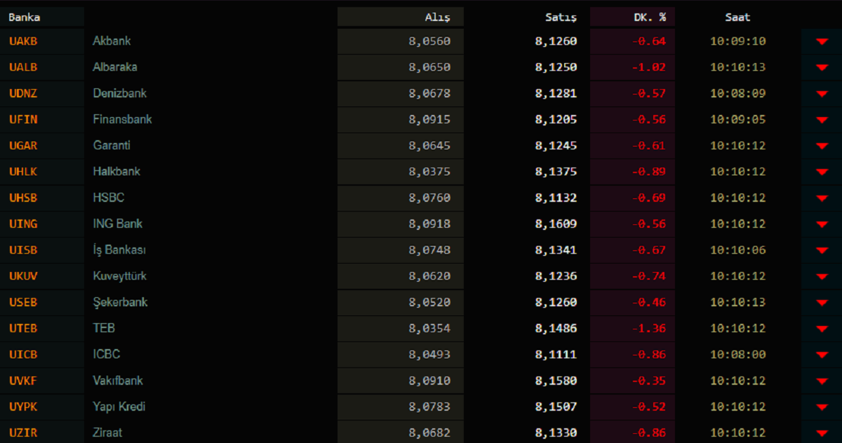 Dolar kuru bugün ne kadar? 1 dolar kaç TL? İşte 11 Kasım 2020 Çarşamba dolar ve euro kuru fiyatları...