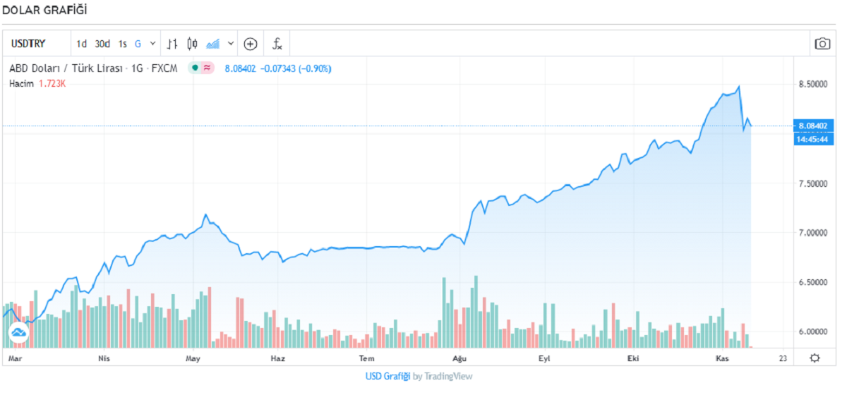 Dolar kuru bugün ne kadar? 1 dolar kaç TL? İşte 11 Kasım 2020 Çarşamba dolar ve euro kuru fiyatları...