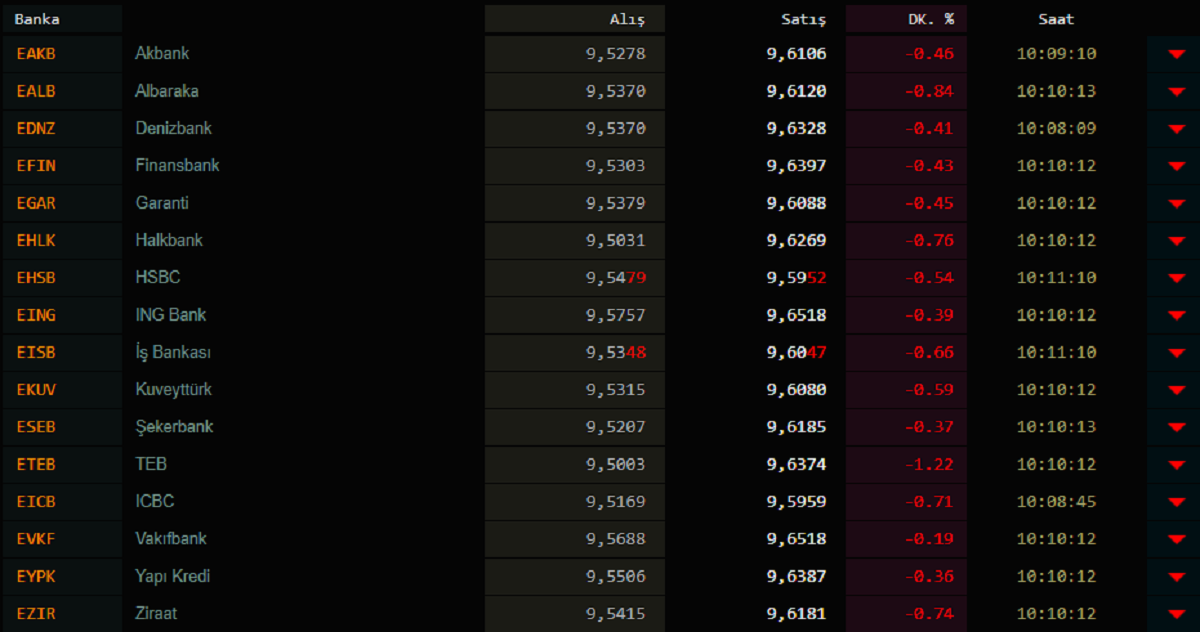 Dolar kuru bugün ne kadar? 1 dolar kaç TL? İşte 11 Kasım 2020 Çarşamba dolar ve euro kuru fiyatları...