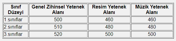 BİLSEM bireysel değerlendirme 2020 ne zaman? BİLSEM bireysel değerlendirme sınav giriş belgesi nasıl alınır?