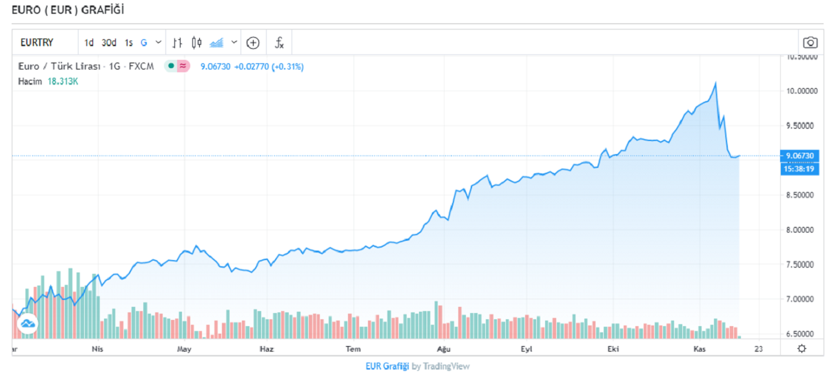 Dolar kaç TL? Euro bugün ne kadar oldu? 16 Kasım 2020 Pazartesi dolar ve euro fiyatları