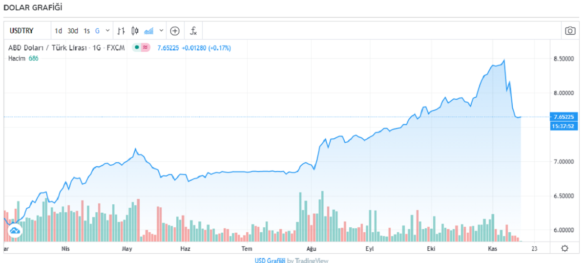 Dolar kaç TL? Euro bugün ne kadar oldu? 16 Kasım 2020 Pazartesi dolar ve euro fiyatları
