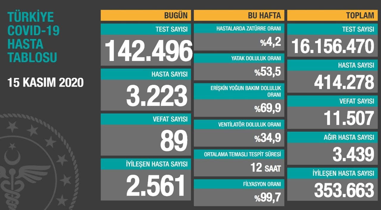Sağlık Bakanlığı açıkladı! Koronavirüs Bilim Kurulu toplandı