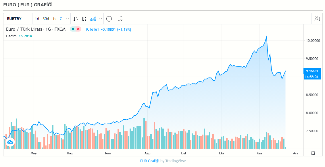 Dolar ve euro ne kadar oldu? 1 Dolar kaç TL? 22 Kasım Pazartesi dolar ve euro fiyatları