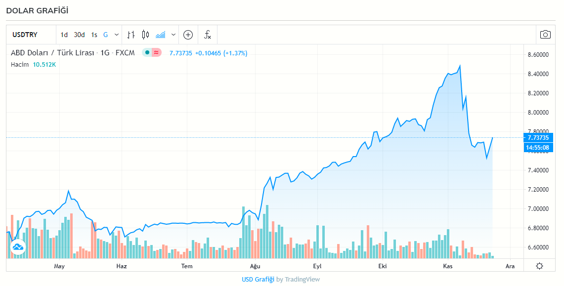 Dolar ve euro ne kadar oldu? 1 Dolar kaç TL? 22 Kasım Pazartesi dolar ve euro fiyatları