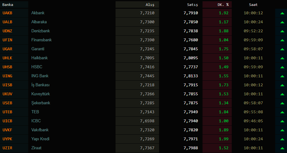 Dolar ve euro ne kadar oldu? 1 Dolar kaç TL? 22 Kasım Pazartesi dolar ve euro fiyatları